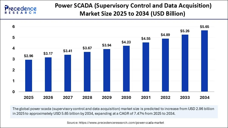 Power SCADA  Market Size 2025 to 2034