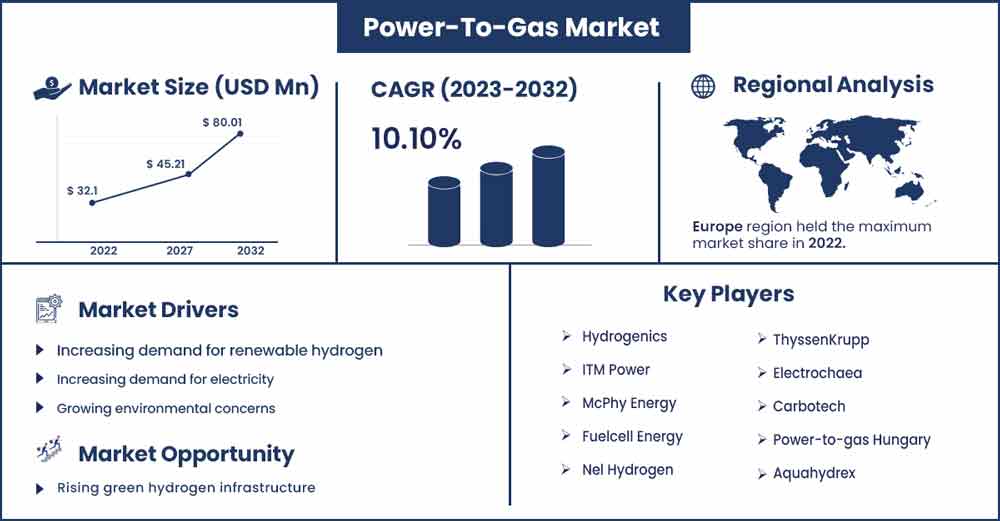 Power-To-Gas Market Size and Growth Rate From 2022 To 2030