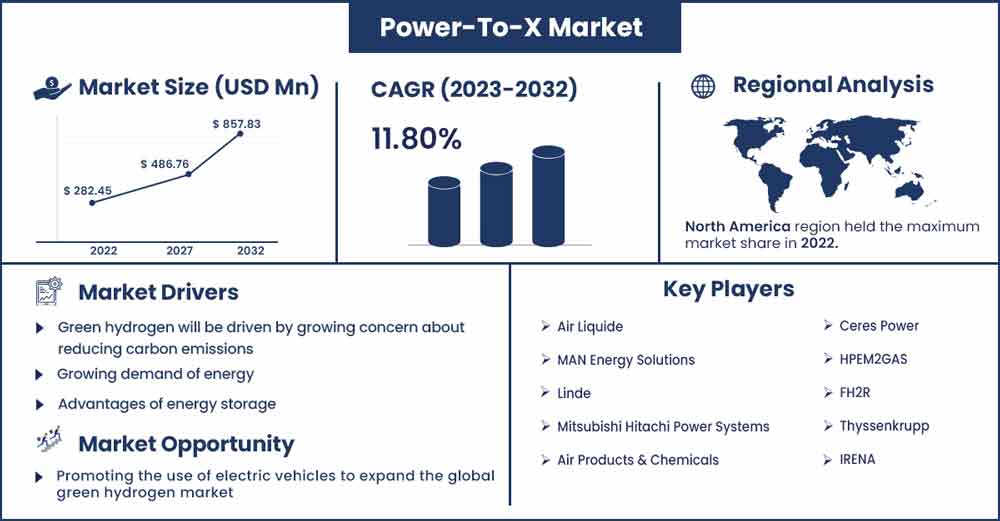 Power-To-X Market Size and Growth Rate From 2023 To 2032