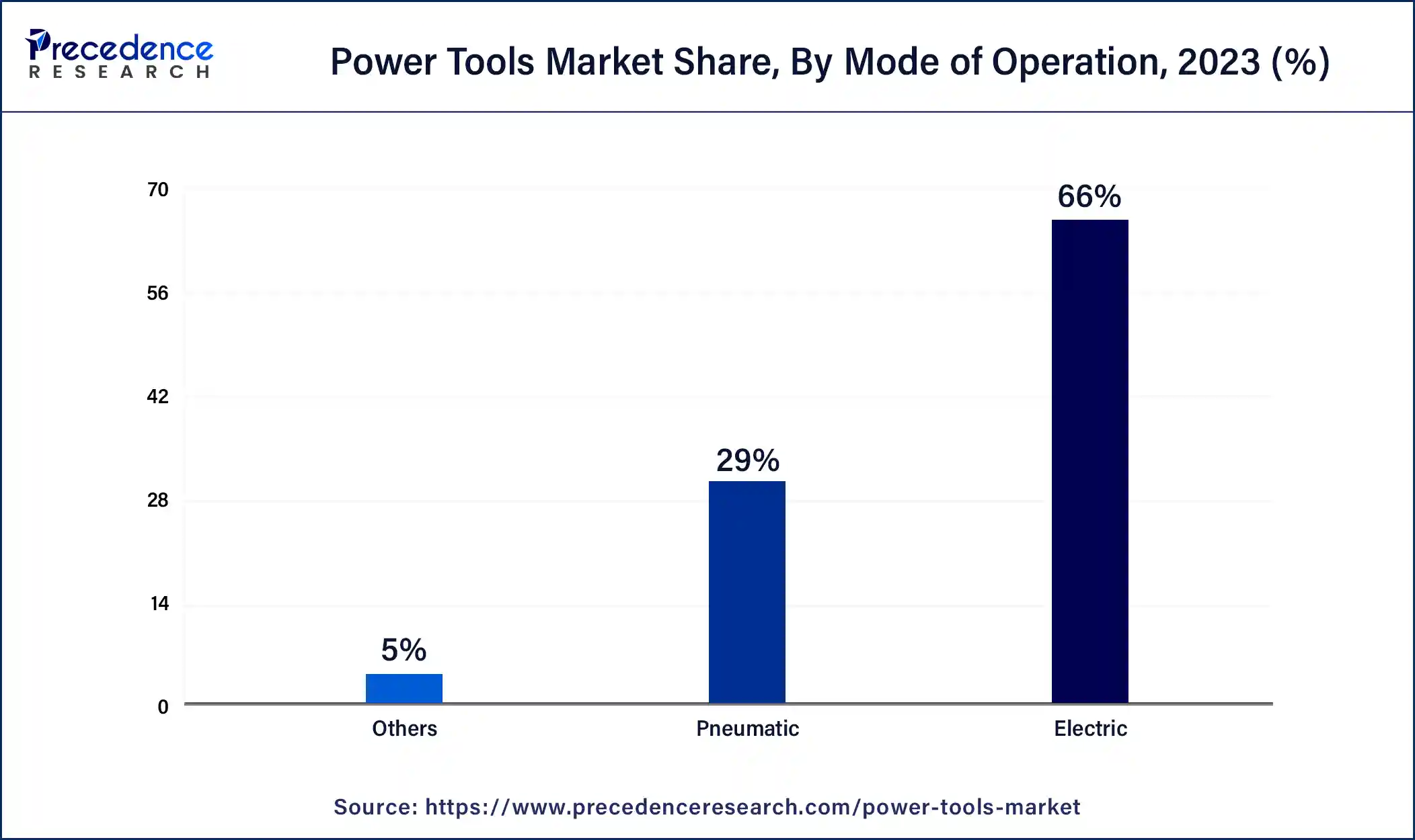 Power Tools Market Share, By Mode of Operation, 2023 (%)