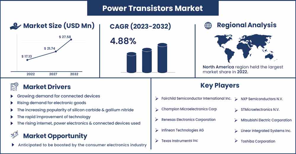 Power Transistors Market Size and Growth Rate From 2023 To 2032