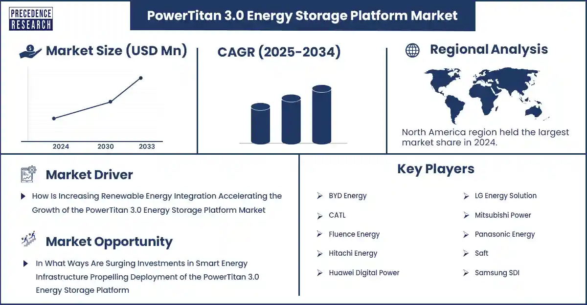 PowerTitan 3.0 Energy Storage Platform Market Revenue Statistics