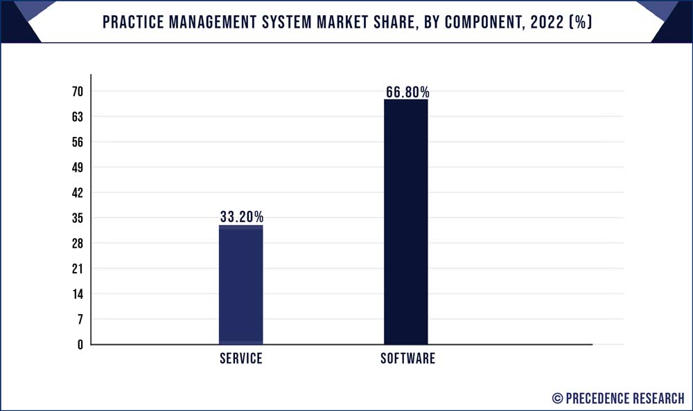 Practice Management System Market Share, By Component, 2022 (%)