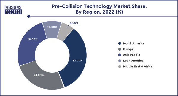 Pre-Collision Technology Market Share, By Region, 2022 (%)