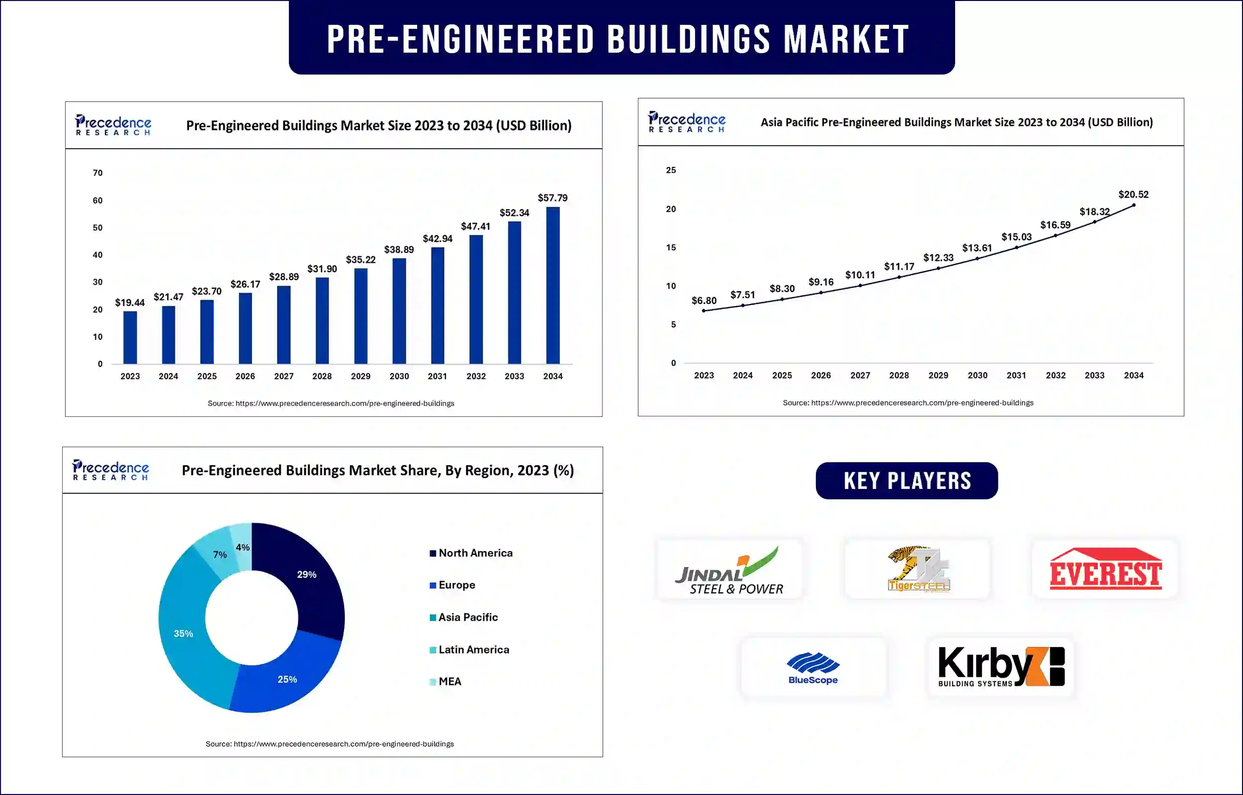 Pre-Engineered Buildings Market Statistics