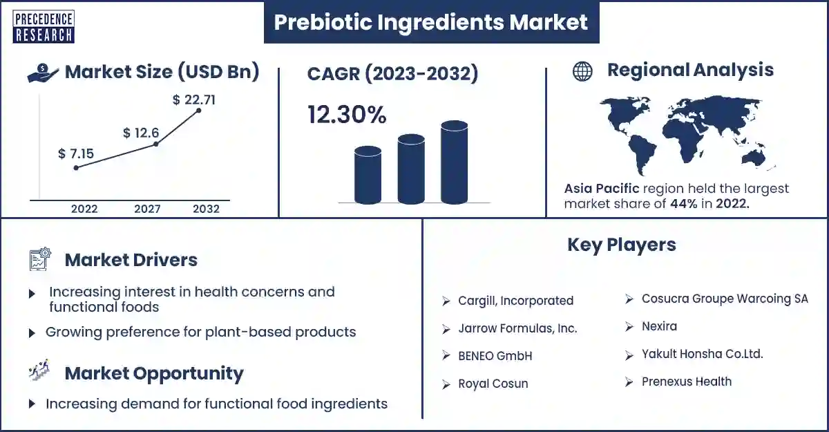 Prebiotic Ingredients Market Size and Growth Rate From 2023 To 2032
