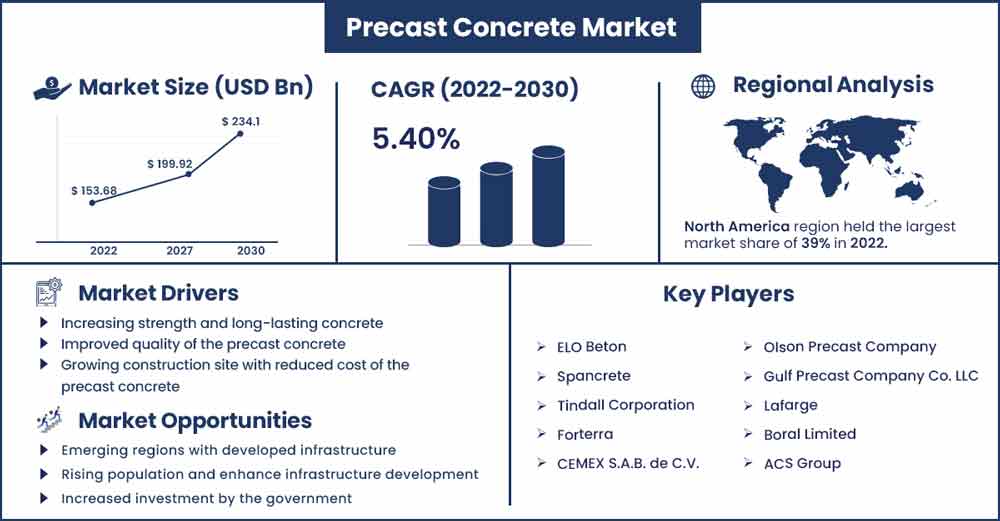 Precast Concrete Market Size and Growth Rate From 2022 To 2030
