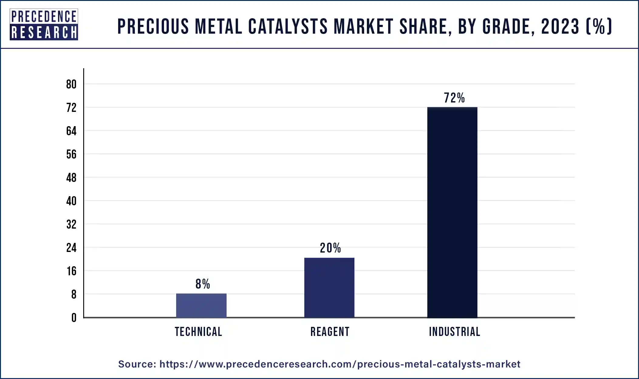 Precious Metal Catalysts Market Share, By Grade, 2023 (%)