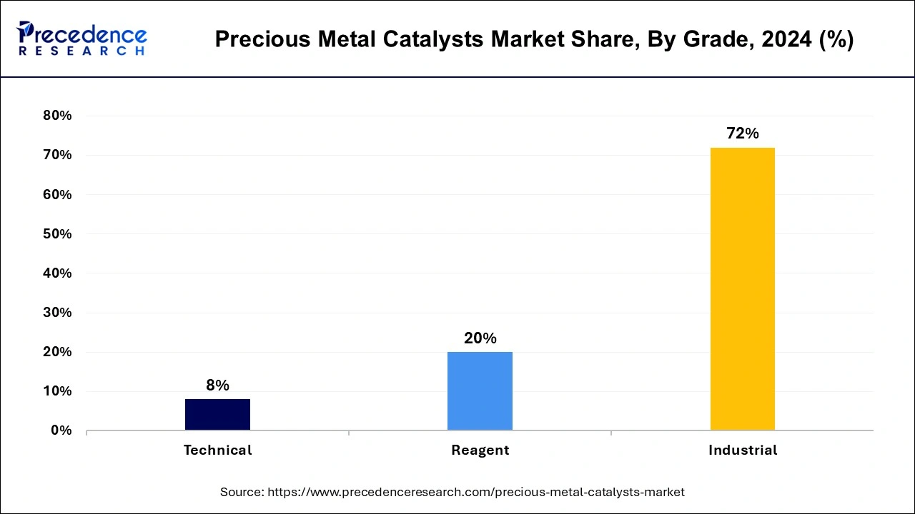 Precious Metal Catalysts Market Share, By Grade, 2024 (%)