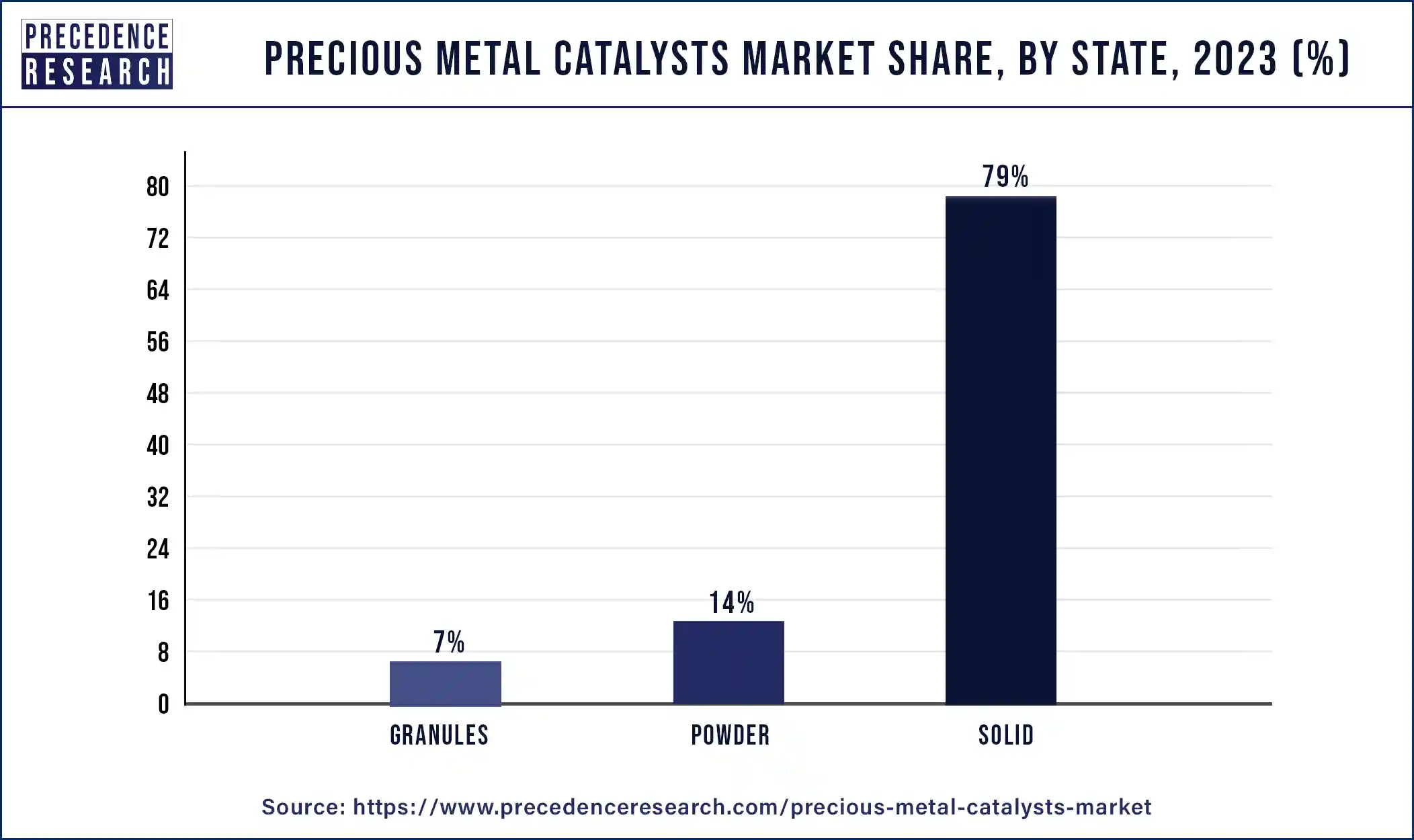 Precious Metal Catalysts Market Share, By State, 2023 (%)