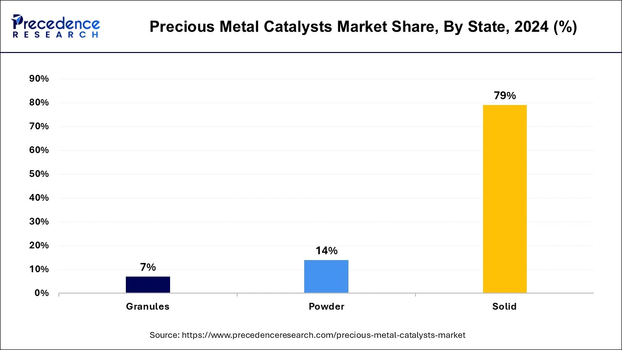 Precious Metal Catalysts Market Share, By State, 2024 (%)