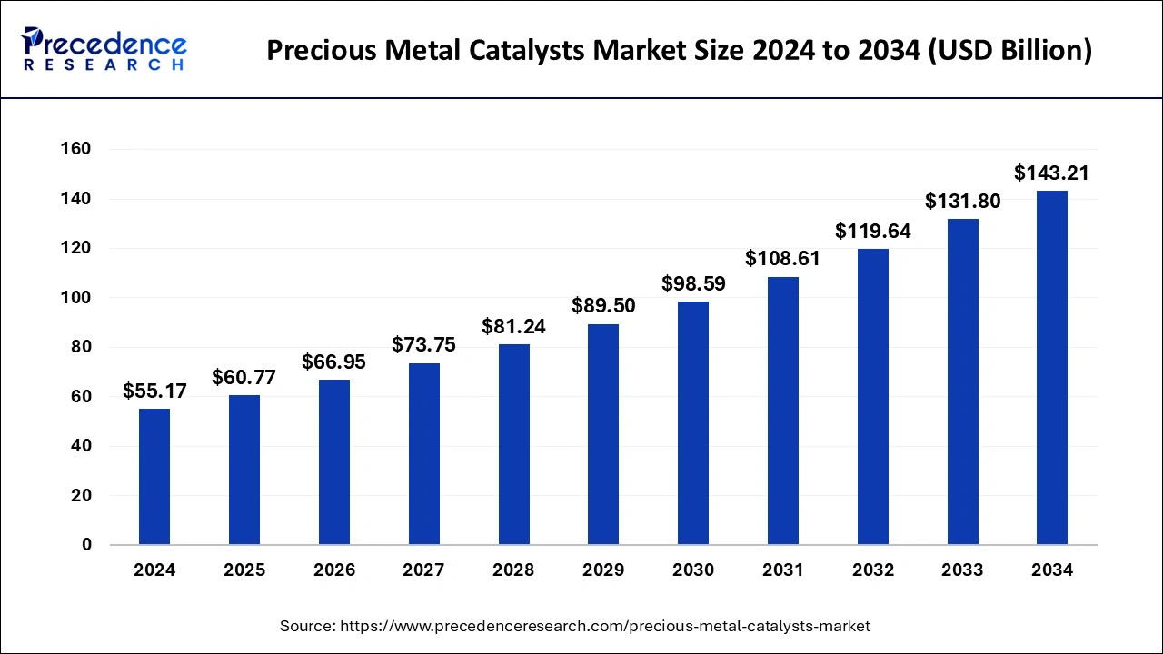 Precious Metal Catalysts Market Size 2024 to 2033