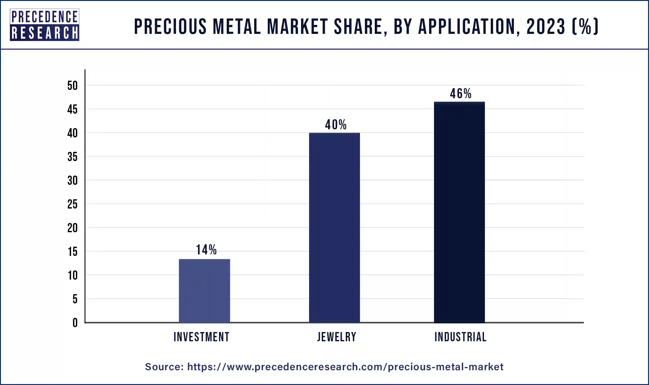 Precious Metal Market Share, By Application, 2023 (%)