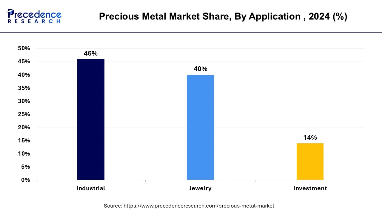 Precious Metal Market Share, By Application , 2024 (%)