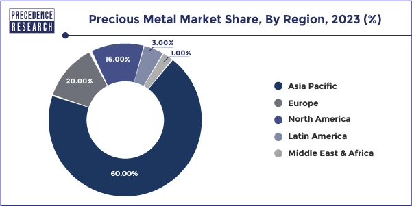 Precious Metal Market Share, By Region, 2023 (%)