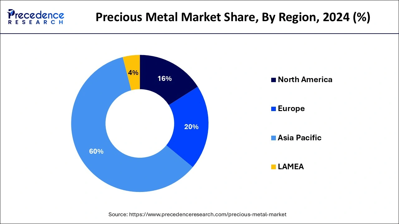 Precious Metal Market Share, By Region, 2024 (%)