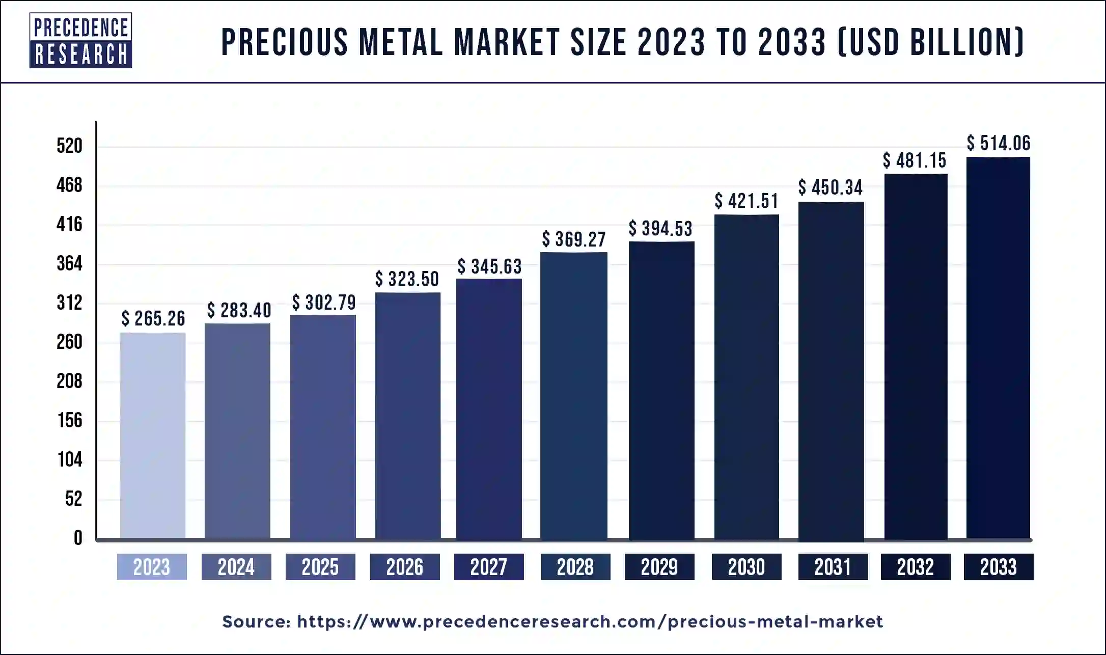 Precious Metal Market Size 2024 to 2033
