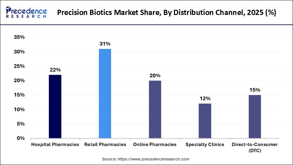 Precision Biotics Market Share, By Distribution Channel, 2025 (%)
