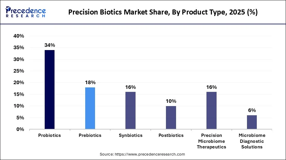Precision Biotics Market Share, By Product Type, 2025 (%)