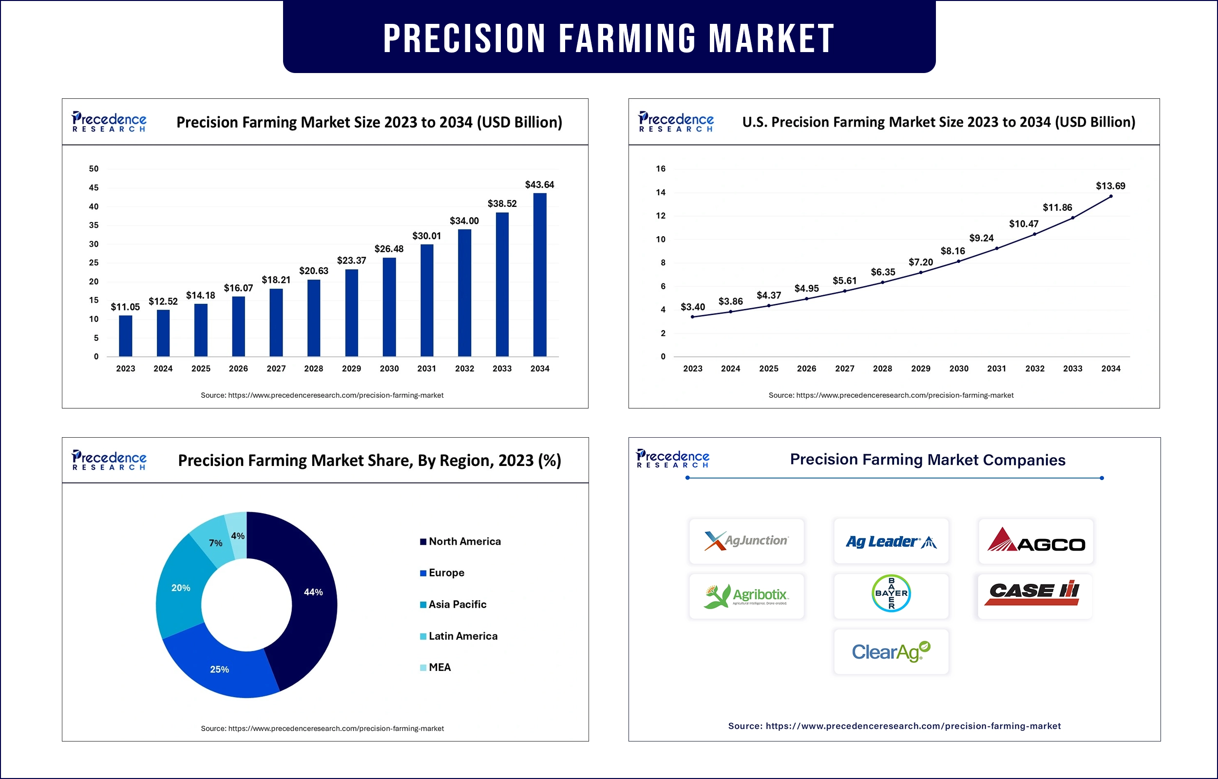 Precision Farming Market Revenue Statistics