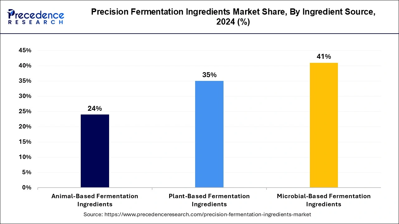Precision Fermentation Ingredients Market Share, By Ingredient Source, 2024 (%)