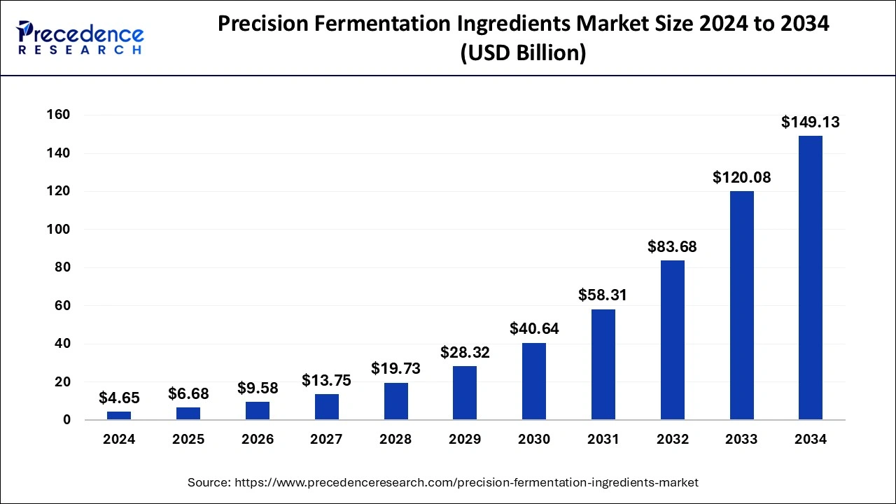 Precision Fermentation Ingredients Market Size 2025 to 2034