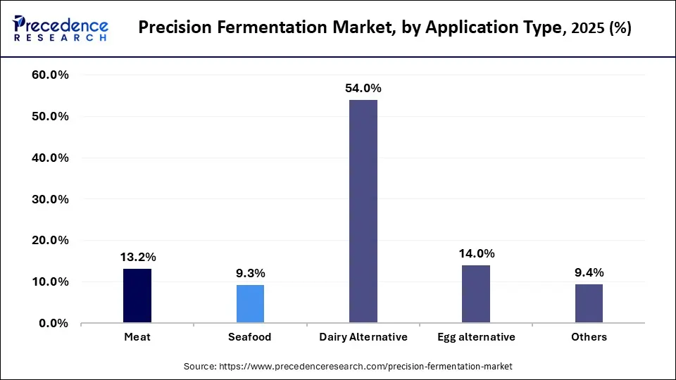 Precision Fermentation Market Share, By Application, 2025 (%)