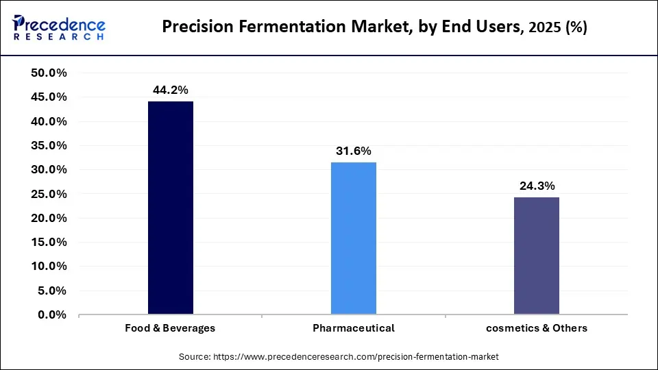 Precision Fermentation Market, by End Users, 2025