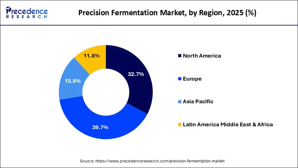 Precision Fermentation Market Share, By Region, 2025 (%)