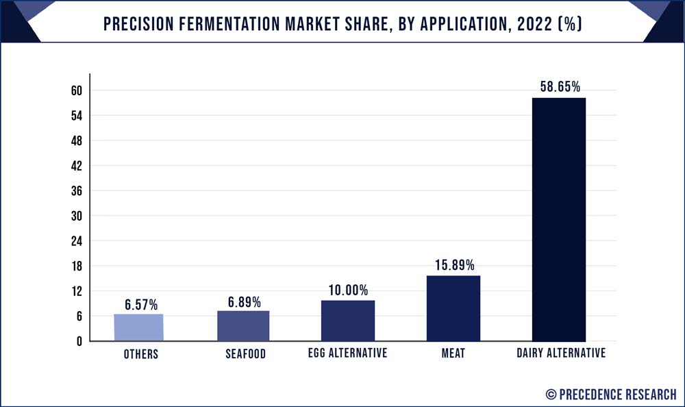 Precision Fermentation Market Share, By Application, 2022 (%)