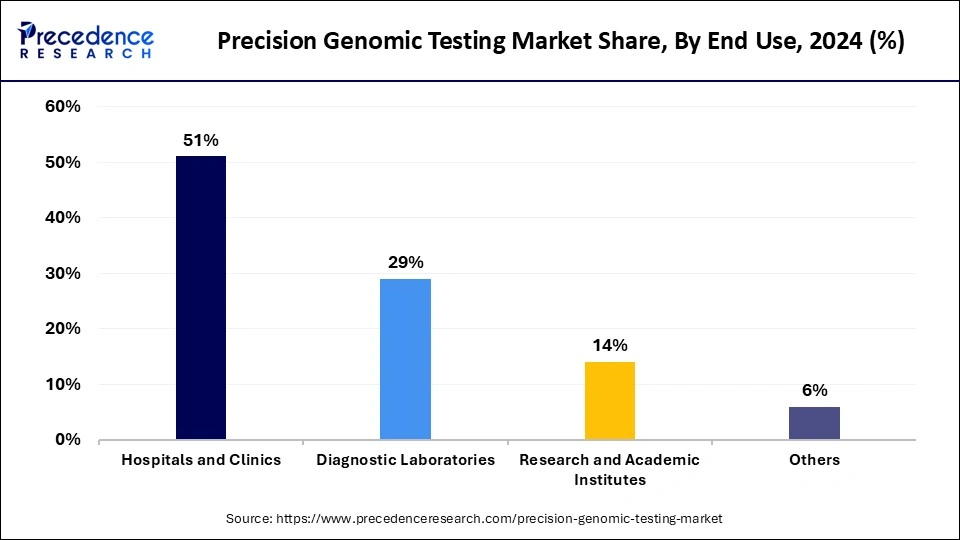 Precision Genomic Testing Market Share, By End Use, 2024 (%)