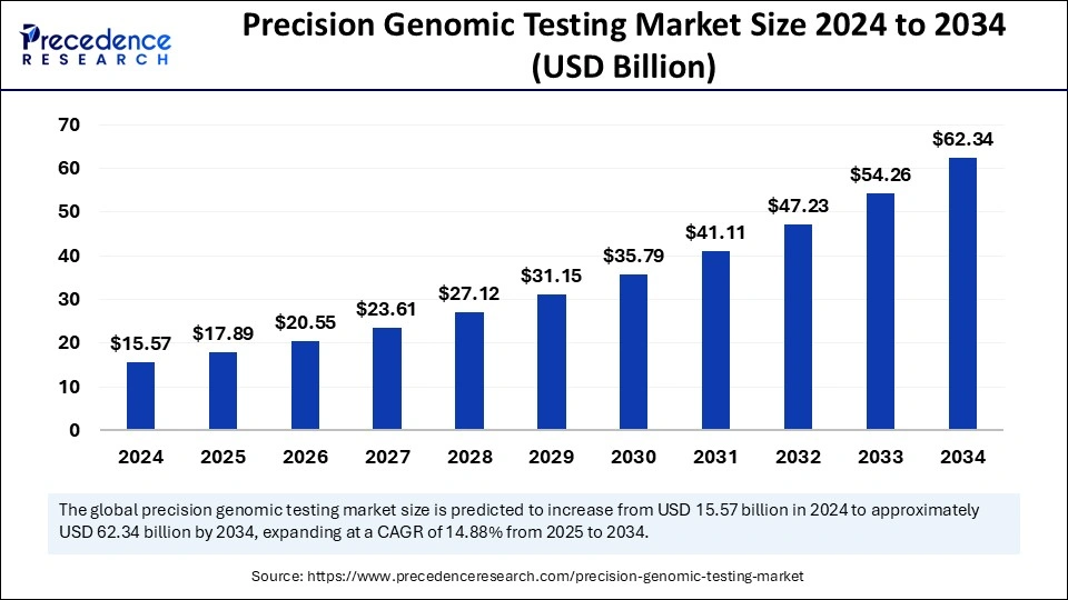 Precision Genomic Testing Market Size 2025 to 2034