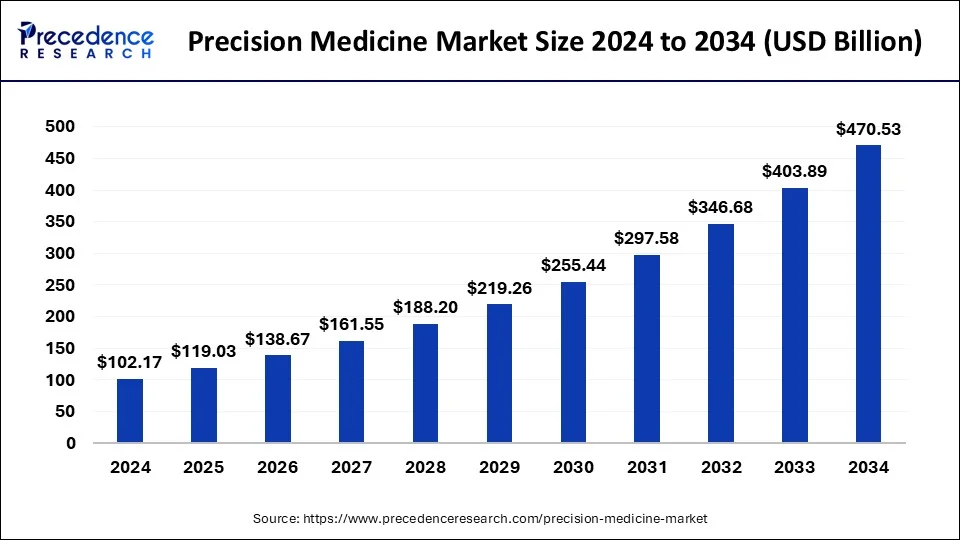 Precision Medicine Market Size 2025 to 2034