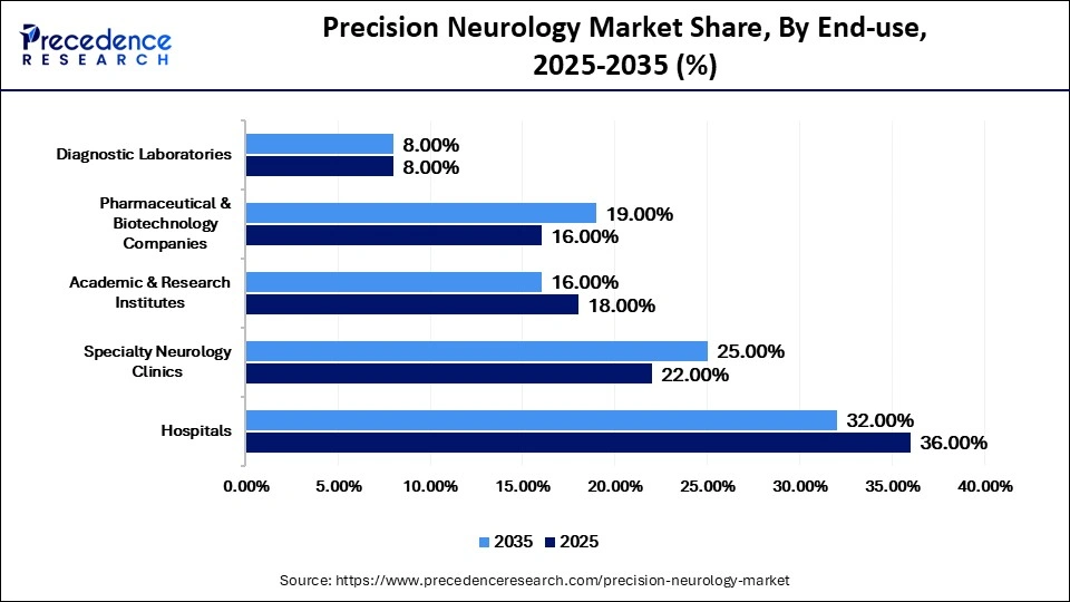 Precision Neurology Market Share, By End-use, 2025-2035 (%)