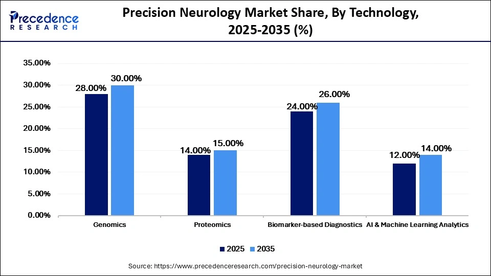 Precision Neurology Market Share, By Technology, 2025-2035 (%)