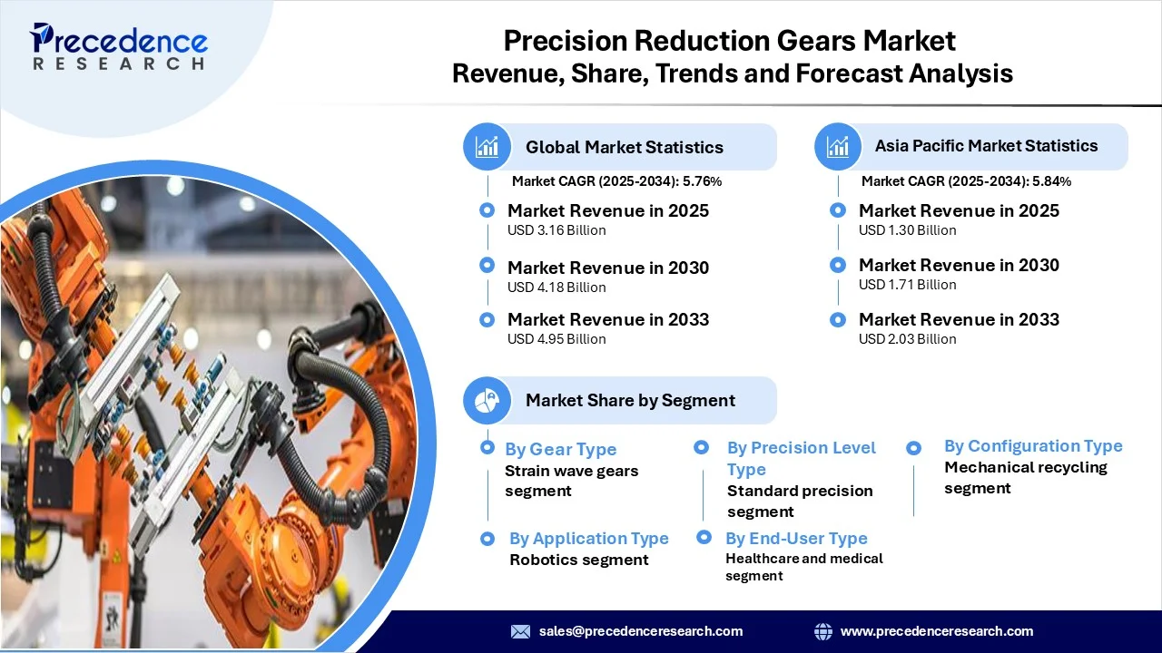 Precision Reduction Gears Market Revenue Statistics