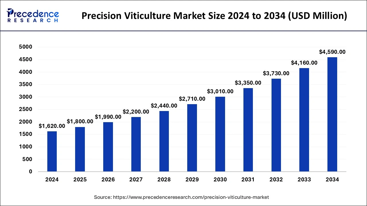 Precision Viticulture Market Size 2025 To 2034