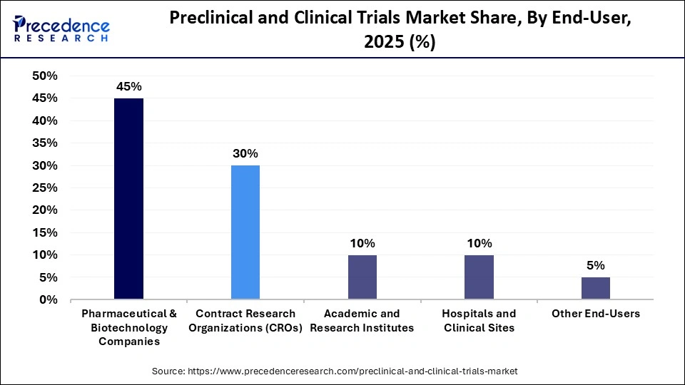 Preclinical and Clinical Trials Market Share, By End-User, 2025 (%)