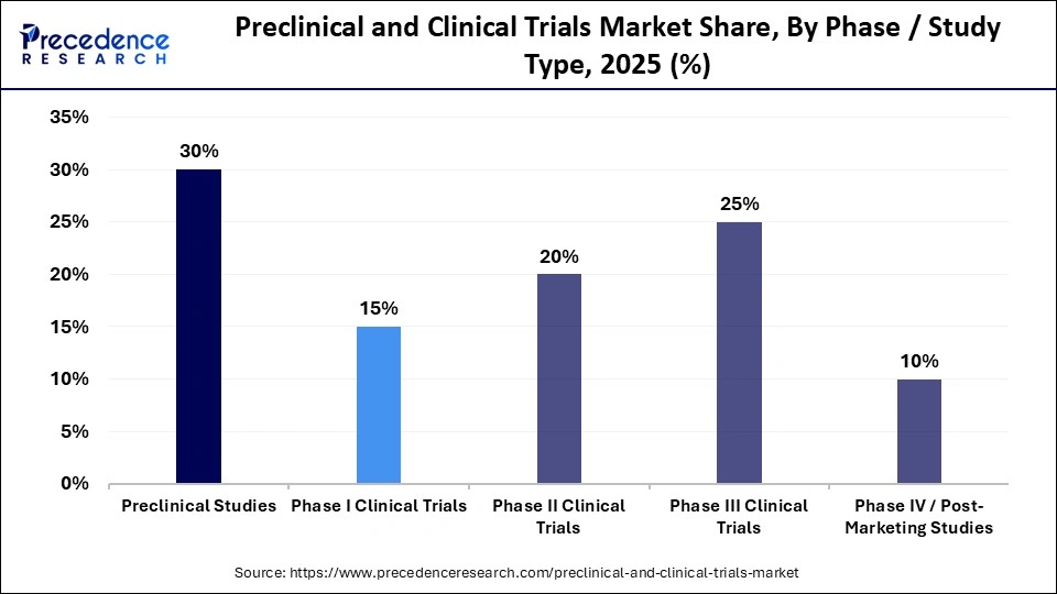 Preclinical and Clinical Trials Market Share, By Phase / Study Type, 2025 (%)