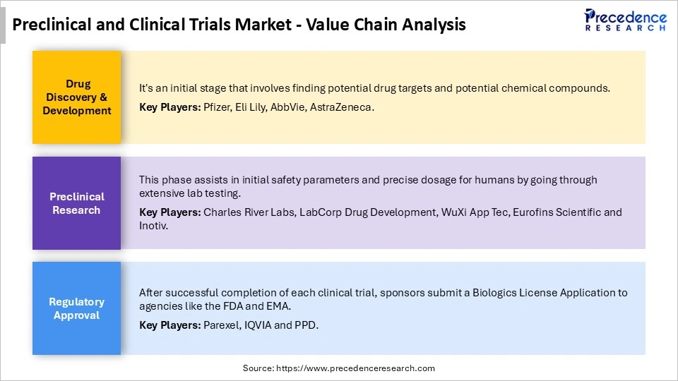Preclinical and Clinical Trials Market Value Chain