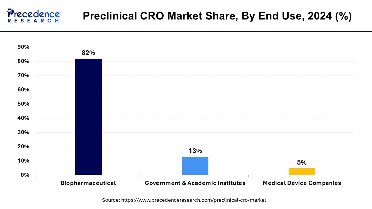 Preclinical CRO Market Share, By End Use, 2024 (%)
