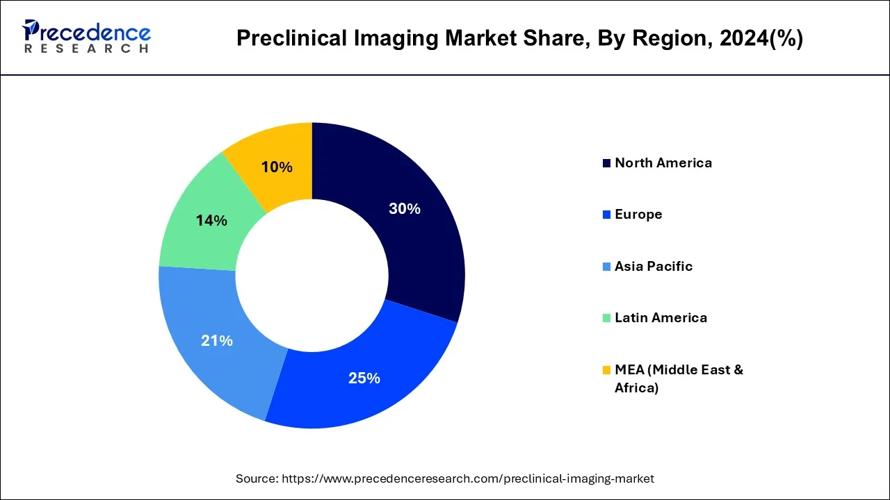 Preclinical Imaging Market Share, By Region, 2024 (%)