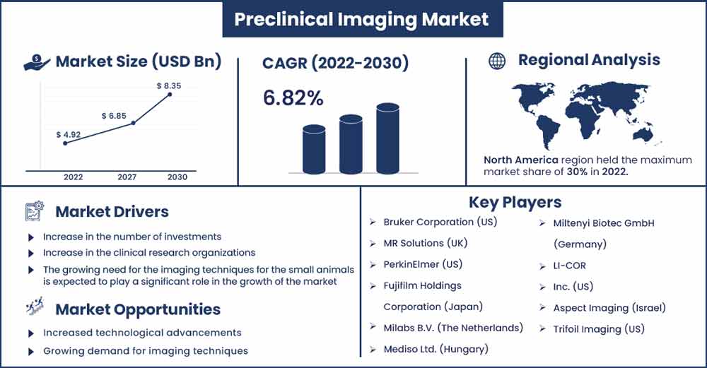 Preclinical Imaging Market Size and Growth Rate From 2022 To 2030