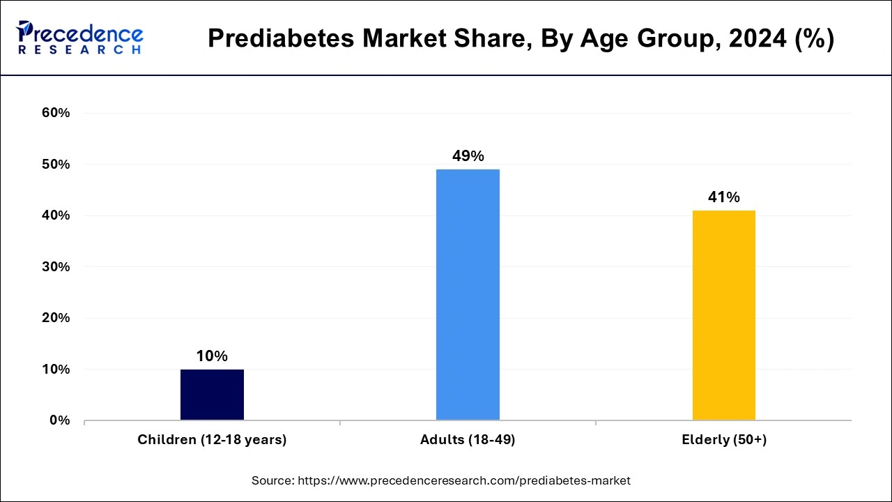 Prediabetes Market Share, By Age Group, 2024 (%)