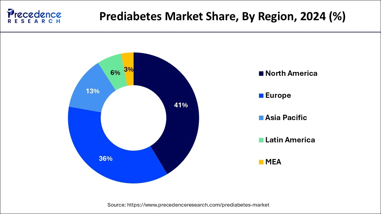 Prediabetes Market Share, By Region, 2024 (%)