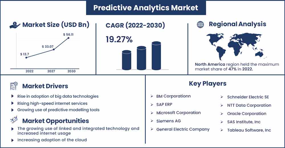 Predictive Analytics Market Size and Growth Rate From 2022 To 2030
