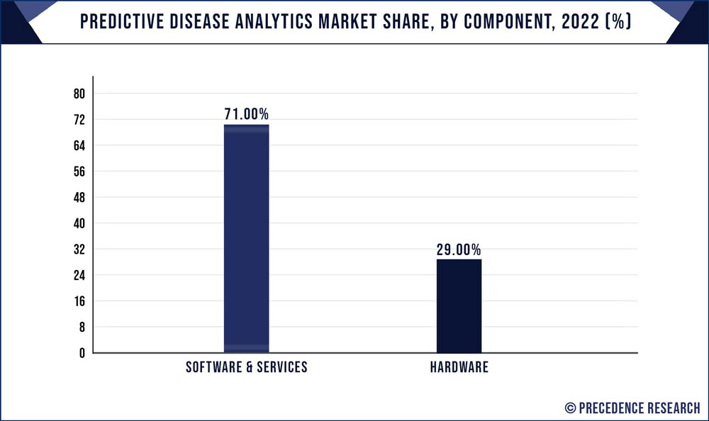 Predictive Disease Analytics Market Share, By Component, 2022 (%)