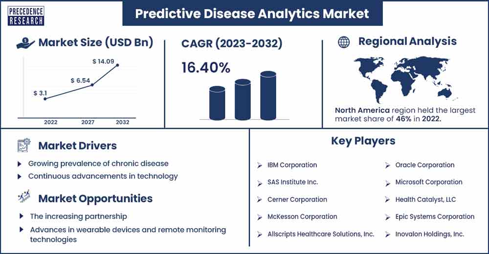 Predictive Disease Analytics Market Size and Growth Rate From 2023 To 2032