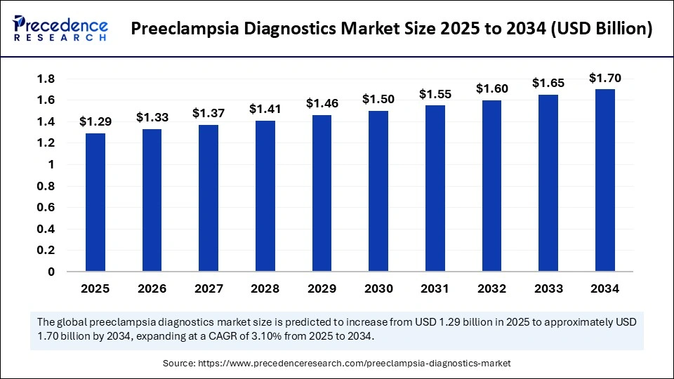 Preeclampsia Diagnostics Market Size 2025 to 2034
