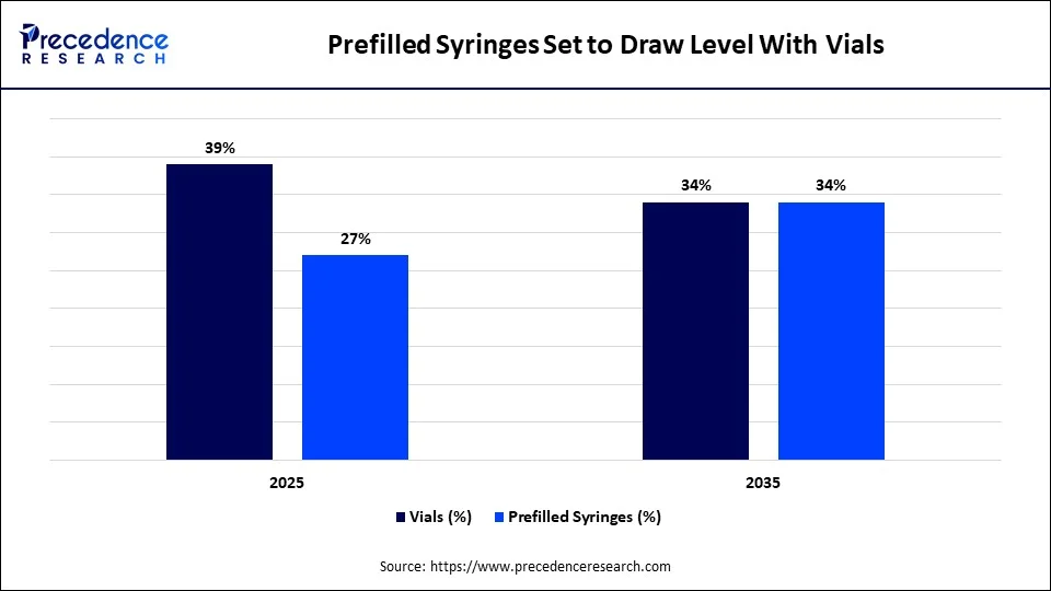 Prefilled Syringes Set to Draw Level With Vials By 2035